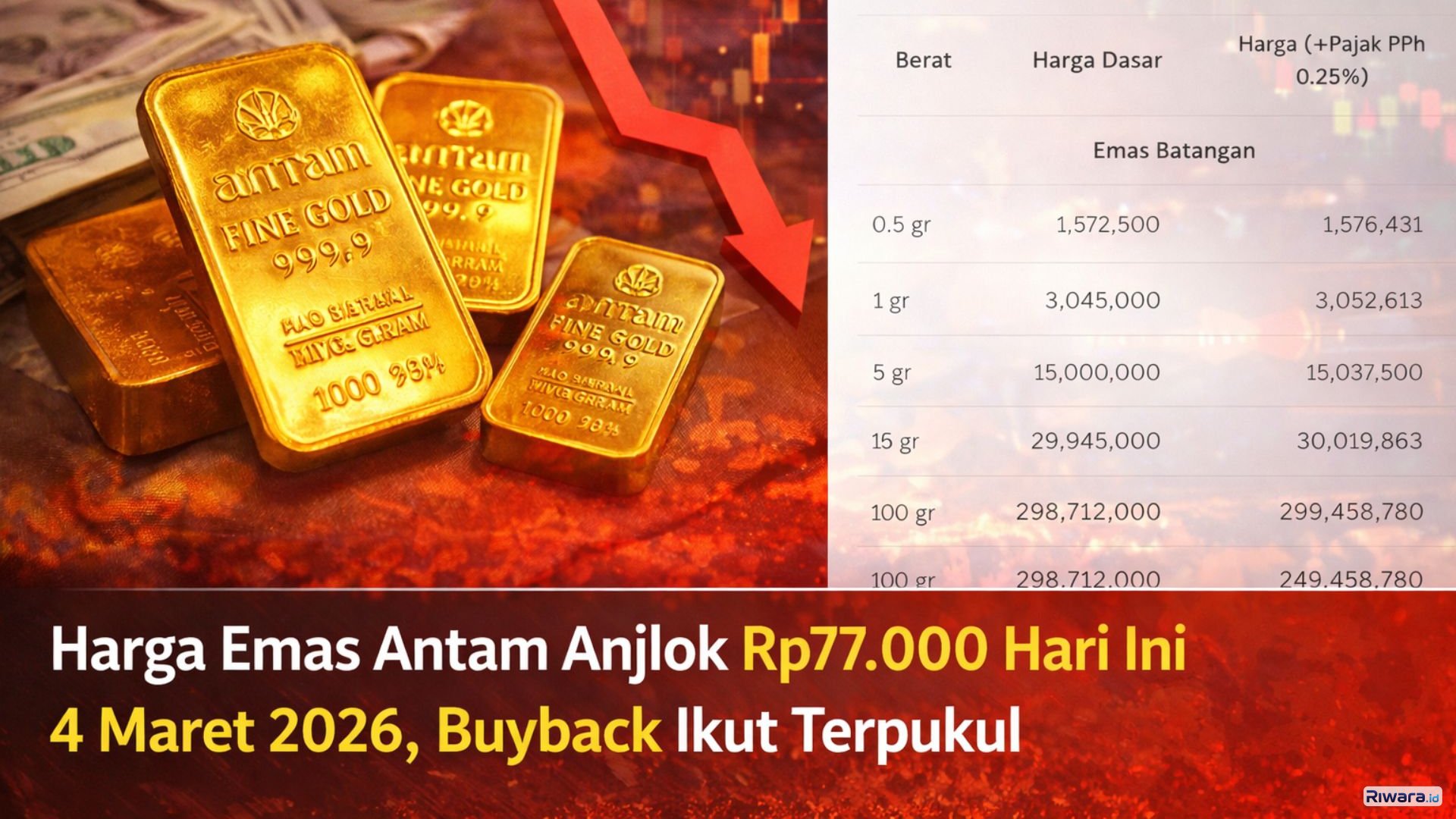 Ilustrasi emas batangan Antam dengan grafik penurunan harga, Rabu (4/3/2026). Harga emas Antam turun Rp77.000 menjadi Rp3.045.000 per gram, sementara harga buyback ikut melemah di tengah anjloknya emas dunia dan penguatan dolar AS.